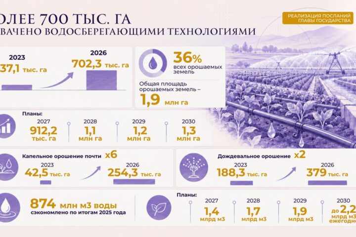 Водосберегающее орошение в Казахстане охватило 702 тыс. га