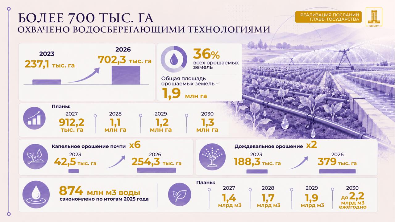 Система орошения на сельскохозяйственном поле