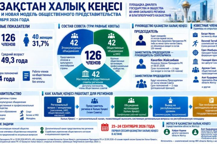В Казахстане создан Халық Кеңесі из 126 членов