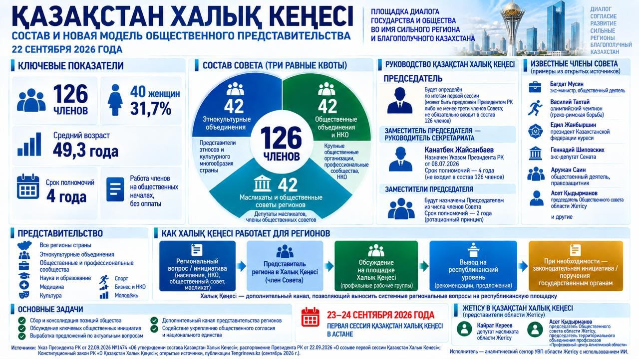 Қазақстан Халық Кеңесі — площадка общественного диалога